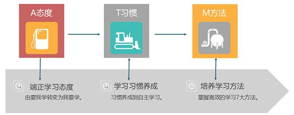 培養(yǎng)學(xué)生好習(xí)慣，提升成績(jī)看得見(jiàn)